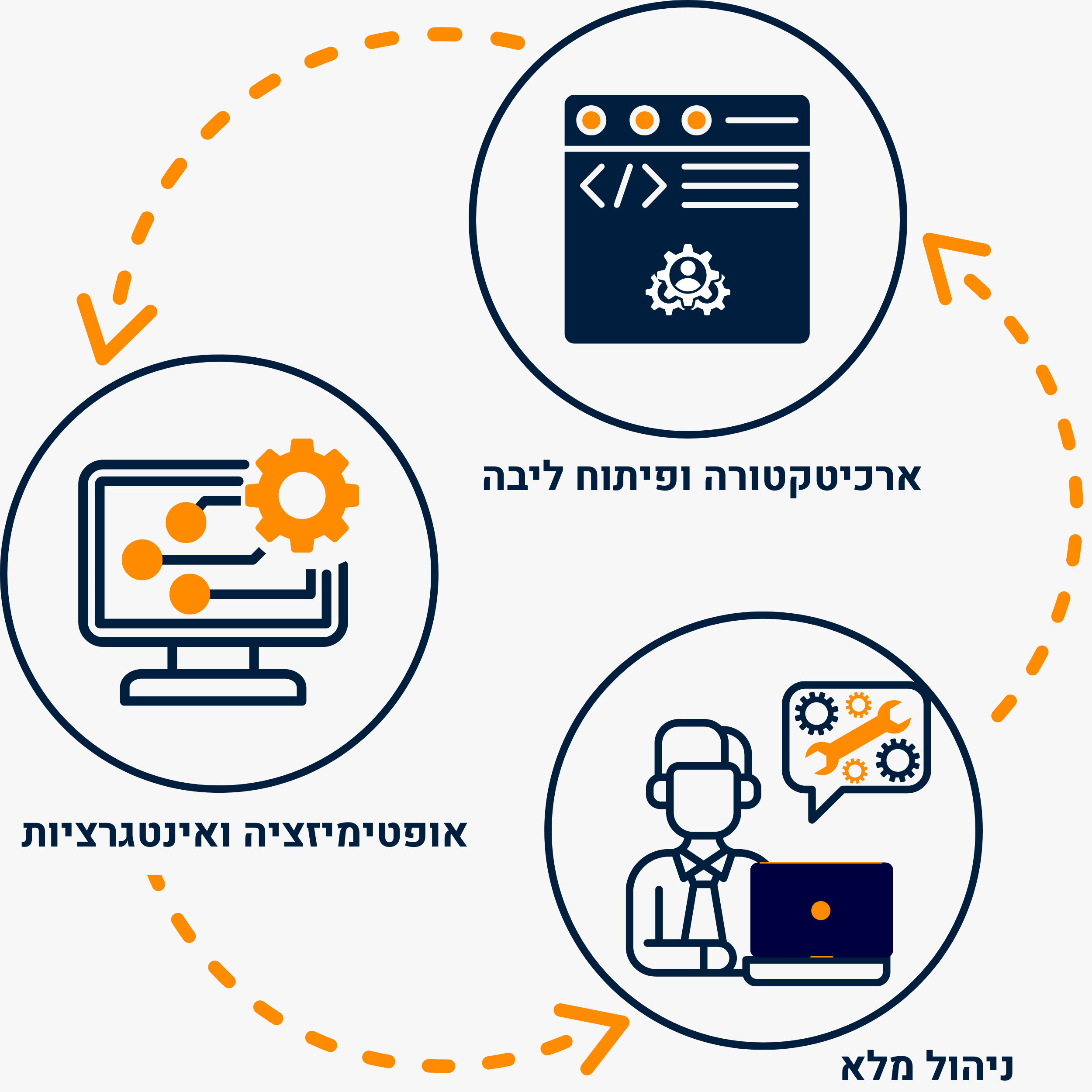 השירותים שלנו